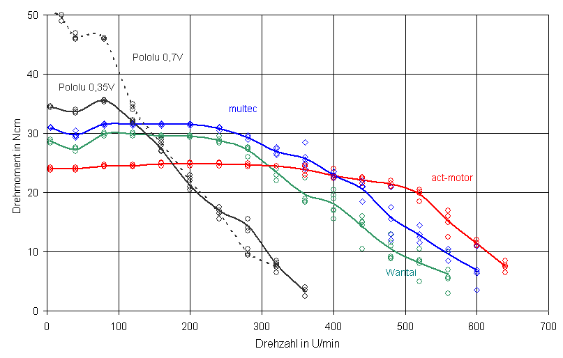 The Pololu setting at 0.7 V compared to 0.35 V shows how current can affect torque