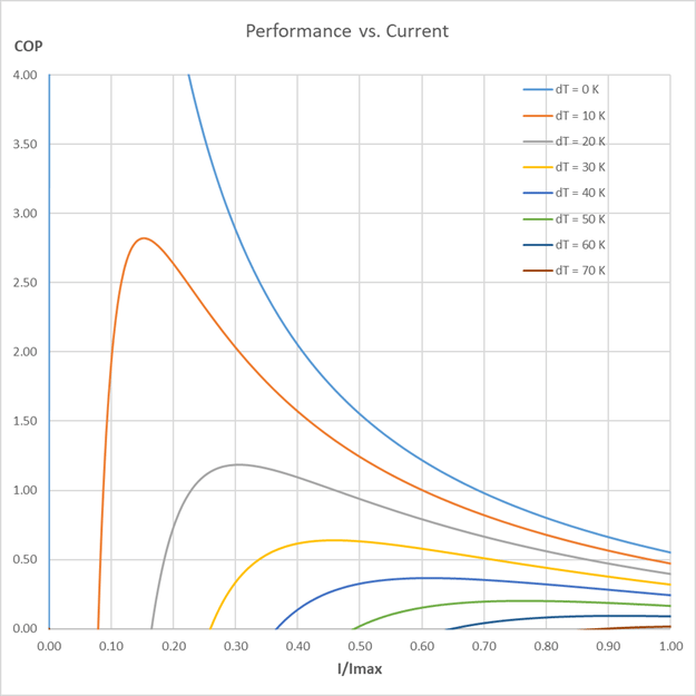 Peltier element efficiency