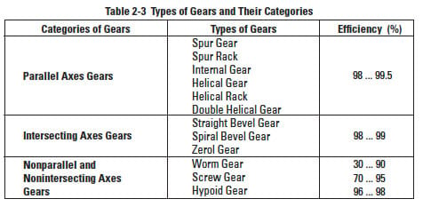 Gear efficiency table by extruder gear types