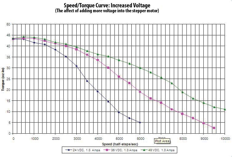Affect of adding more voltage in the stepper motor