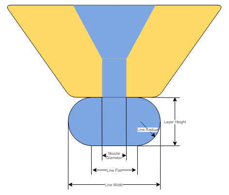 Figure showing a section view from a nozzle extruding a line of plastic