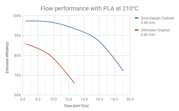 Flow performance of Tungsten Carbide Nozzle with PLA at 210°C.