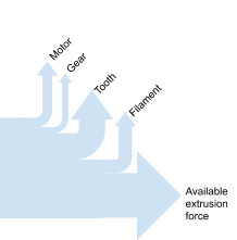 Infograph showing how the power is lost in an extruder and what causes the power loss (Motor, Gear, Tooth, Filament)