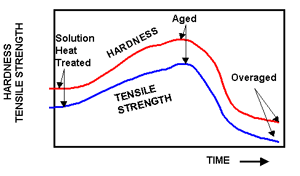 Tensile Strength vs Time