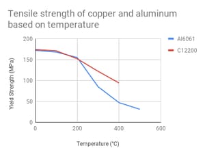 Tensile strength of copper and aluminum based on temperature