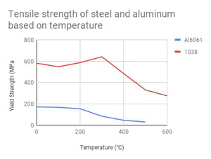 Tensile strength of steel and aluminum based on temperature