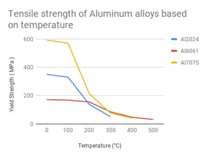 Tensile strength of Aluminum alloys based on temperature