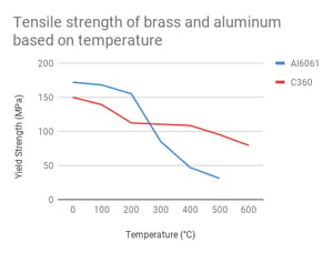 Tensile strength of brass and aluminum based on temperature