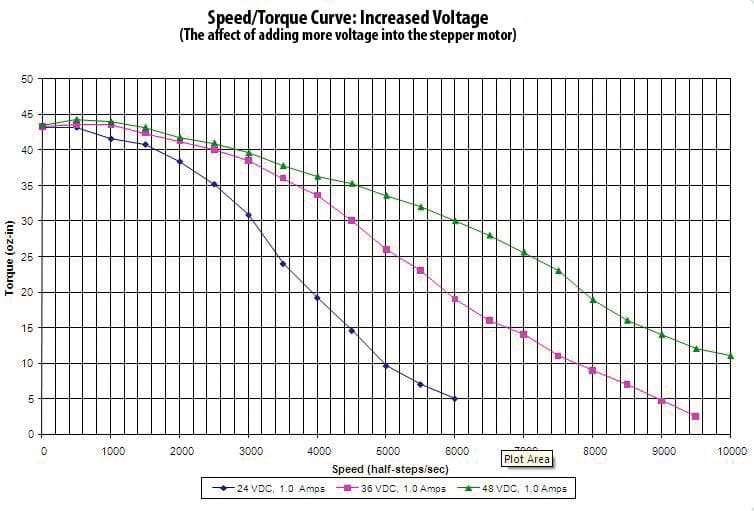 Spped/Torque Curve: Increased