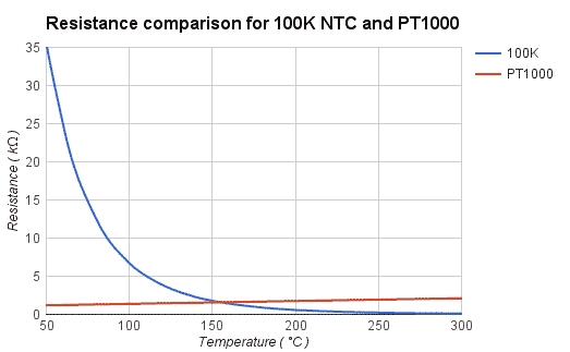 Resistance comparison for 100K NTC and PT1000
