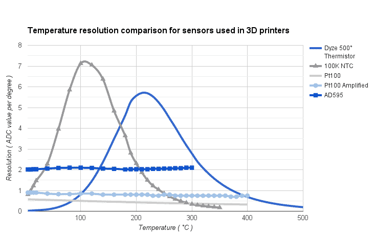 Temperature Resolution comparison for sensors used in 3d Printers