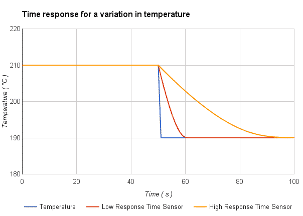 Time response for a variation in temperature