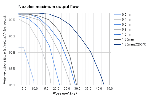 3D printer HotEnd DyzEnd-X Output flow curves