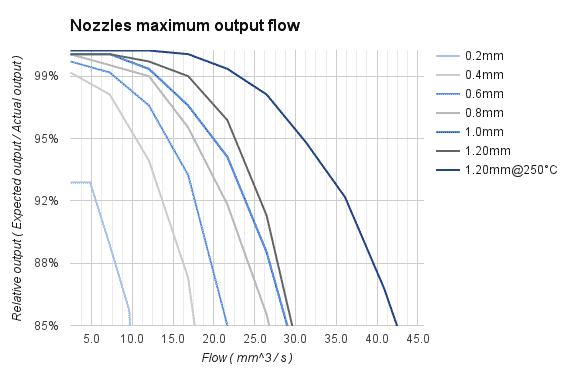 Printing at 300 mm s - Part 1 - and hardware DYZE DESIGN