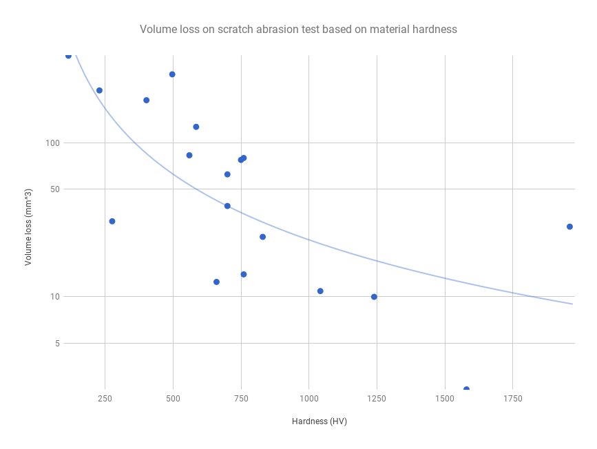 Chart: Volume loss on scratch abrasion test based on material hardness