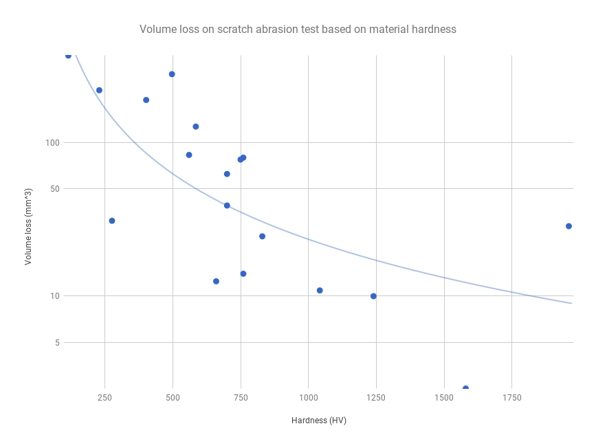 Chart: Volume loss on scratch abrasion test based on material hardness