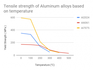 Tensile strength of Aluminum alloys based on temperature