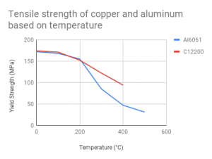 Tensile strength of copper and aluminum based on temperature