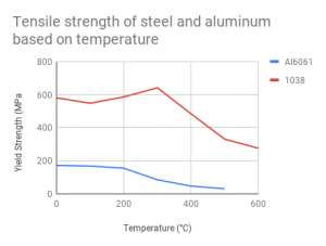 Tensile strength of steel and aluminum based on temperature