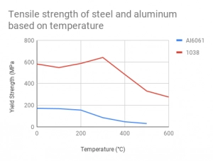 Tensile strength of steel and aluminum based on temperature