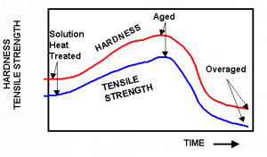 Tensile Strength vs Time