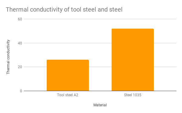Thermal conductivity of tool steel and steel.