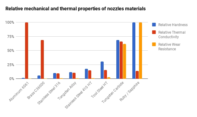 Relative mechanical and thermal properties of nozzles materials.
