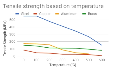 Tensile strength based on temperature.