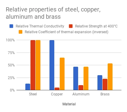 Relative properties of steel, copper, aluminium and brass.